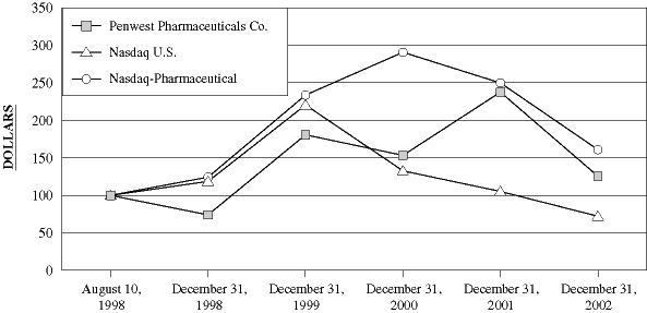 (Stock Graph)